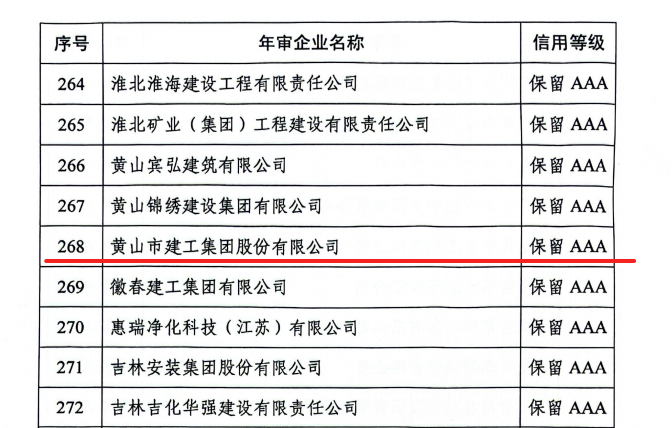 喜报频传！黄山市建工集团获多项省级诚信荣誉